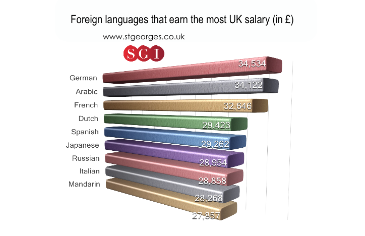 Uk Highest Salaries For Foreign Languages 